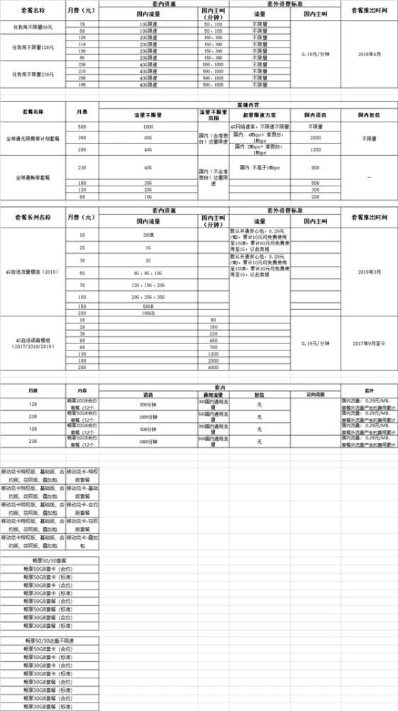中国移动下线多个不限量套餐引质疑 为推销5G套餐让路？