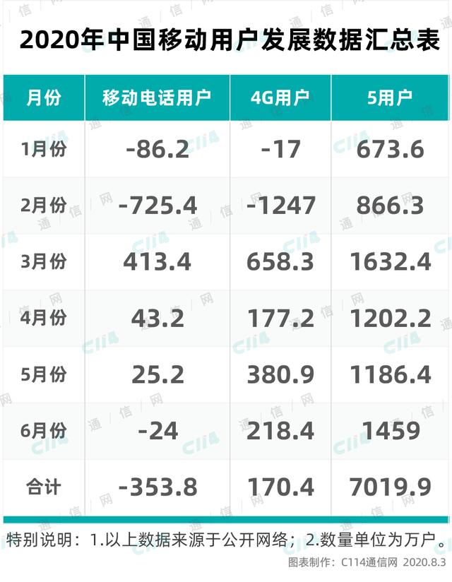 深思！中国移动加量不加价，流量扩容行动，叫好还是招骂？